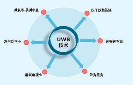UWB市場 開啟新一輪物聯網終端技術生態格局