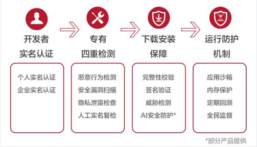 構(gòu)筑數(shù)字安全防線 華為應(yīng)用市場如何以全方位保障體系守護(hù)用戶個人信息