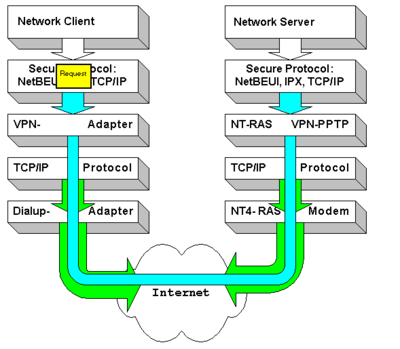 PPTP-VPN與L2TP-VPN的區(qū)別 從信息安全到開(kāi)發(fā)實(shí)踐